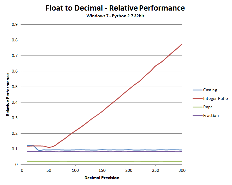 float in python