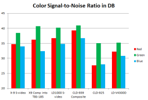 Color signal-to-noise ratios of laserdisc players, including the HLD-X9, CLD-97, CLD-99 and LD-V4300D