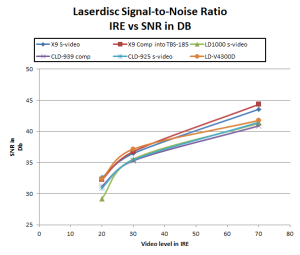 Luma signal-to-noise ratios of laserdisc players, including the HLD-X9, CLD-97, CLD-99 and LD-V4300D