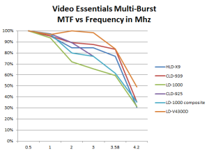 Frequency response of laserdisc players, including the HLD-X9, CLD-97, CLD-99 and LD-V4300D